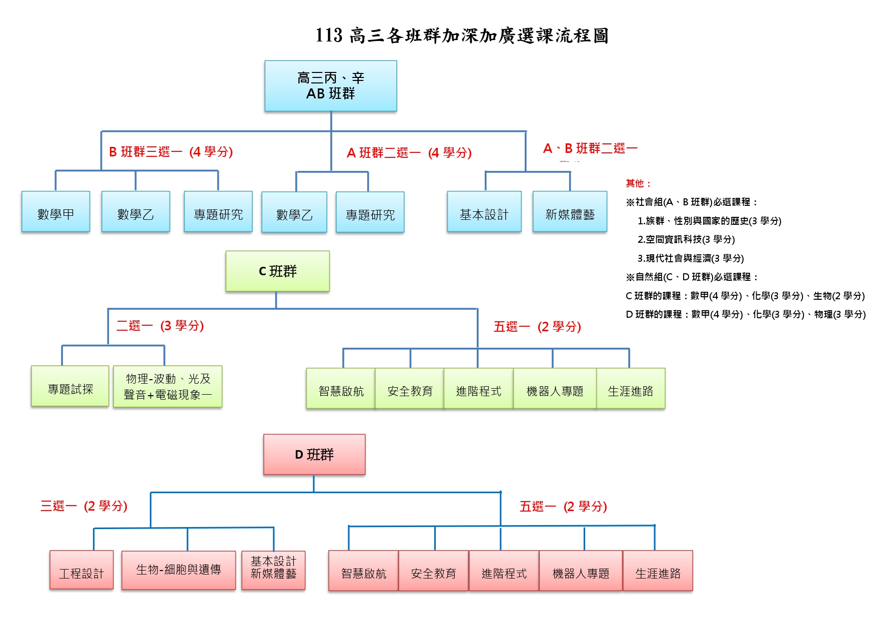 113 高三加深加廣選課流程圖